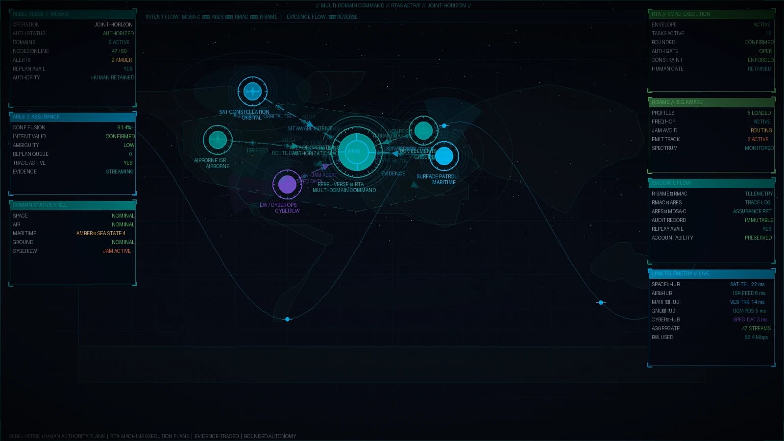 Multi-Domain Coordination operational visualization
